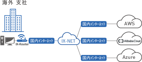 ① IX-IaaS 接続サービス