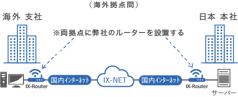 ① サイトtoサイト接続サービス