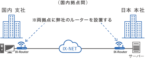 ① サイトtoサイト接続サービス