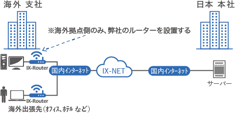 ② 日本側のサーバーへの高速接続サービス